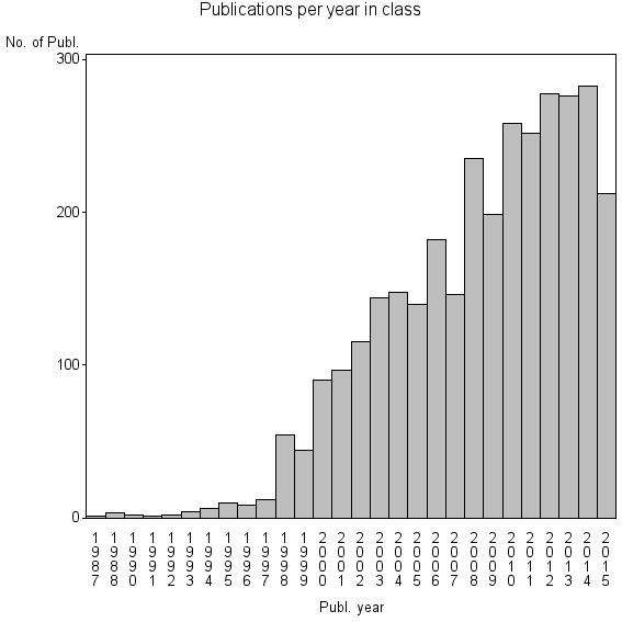 Bar chart of Publication_year