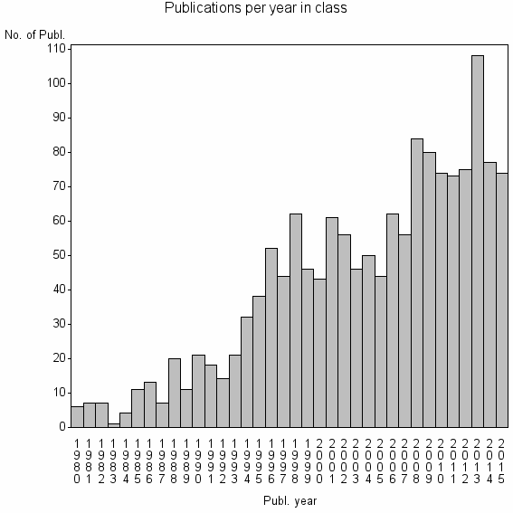 Bar chart of Publication_year