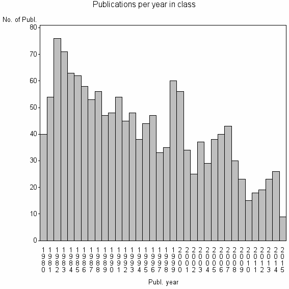 Bar chart of Publication_year