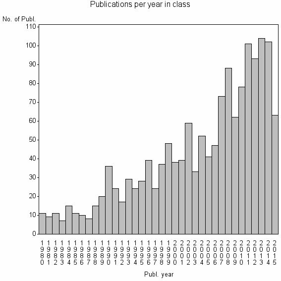 Bar chart of Publication_year