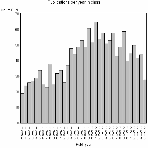 Bar chart of Publication_year