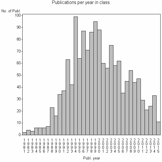 Bar chart of Publication_year