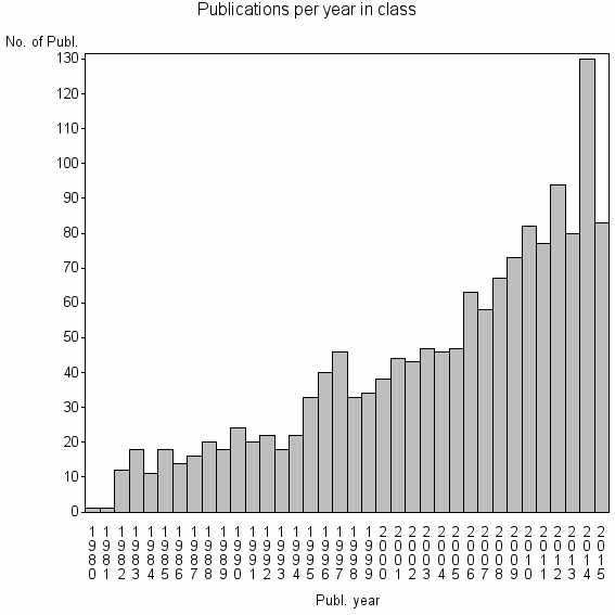 Bar chart of Publication_year