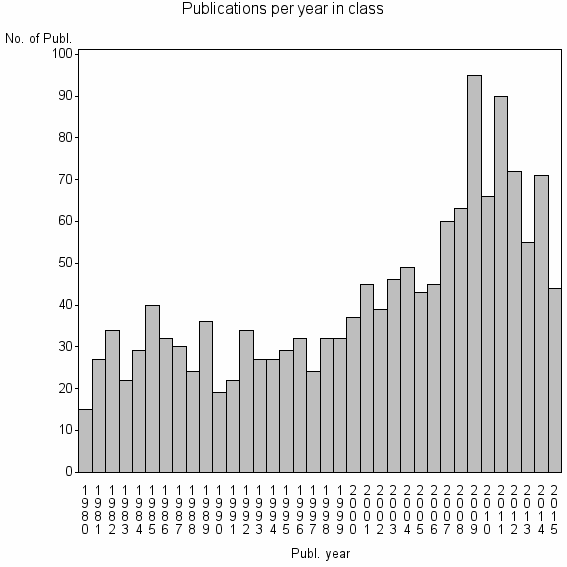 Bar chart of Publication_year