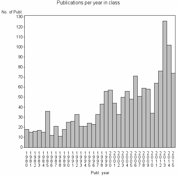 Bar chart of Publication_year