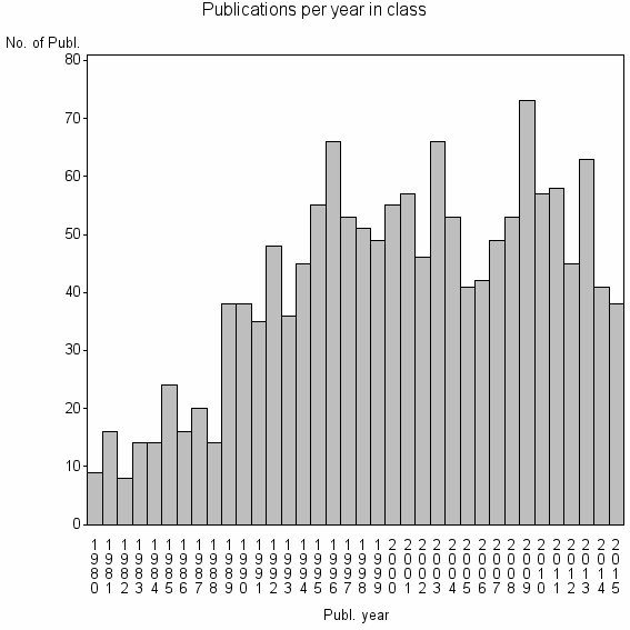 Bar chart of Publication_year