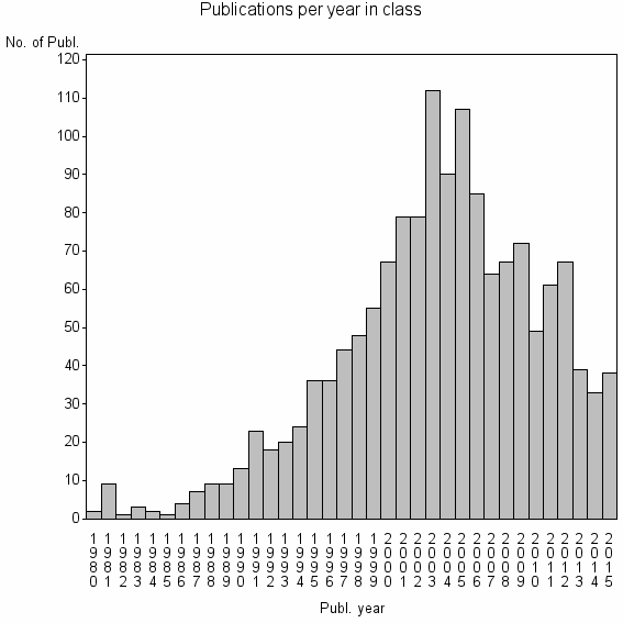 Bar chart of Publication_year