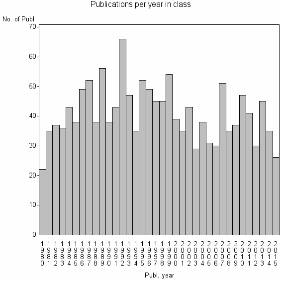 Bar chart of Publication_year