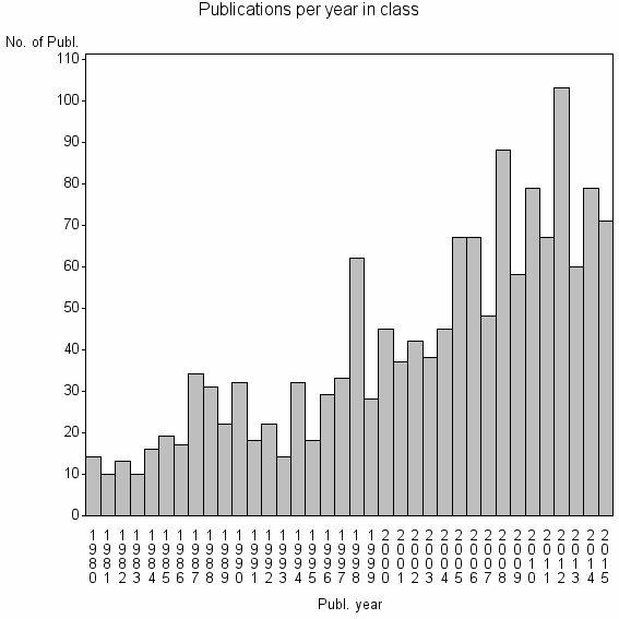 Bar chart of Publication_year