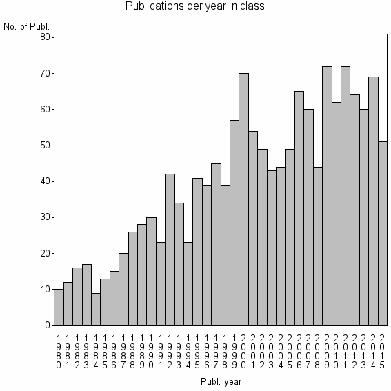 Bar chart of Publication_year