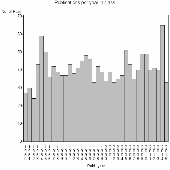 Bar chart of Publication_year