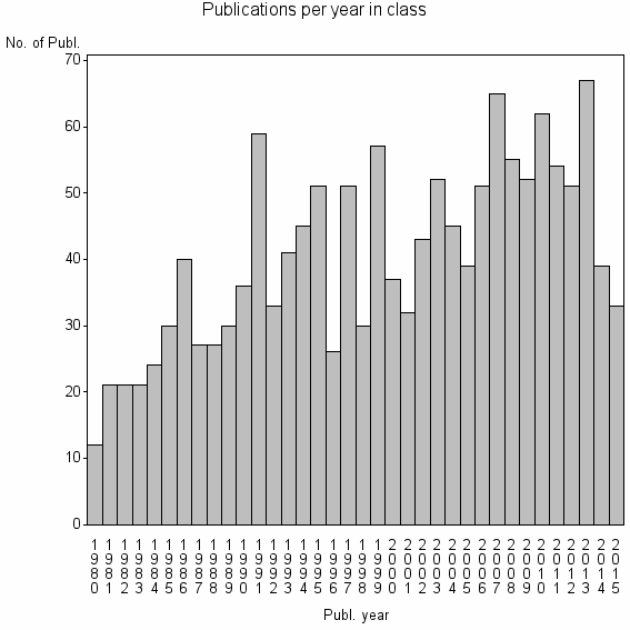 Bar chart of Publication_year