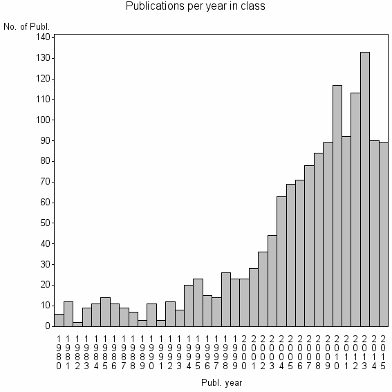 Bar chart of Publication_year