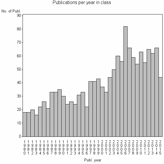 Bar chart of Publication_year