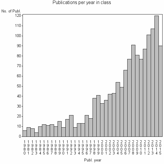 Bar chart of Publication_year