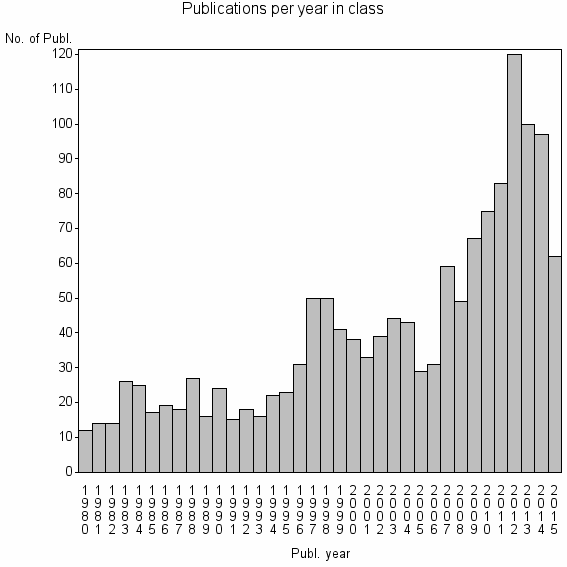 Bar chart of Publication_year