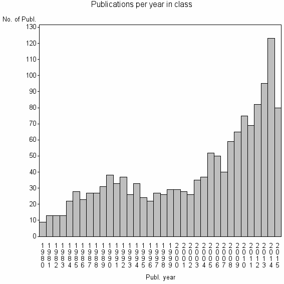 Bar chart of Publication_year