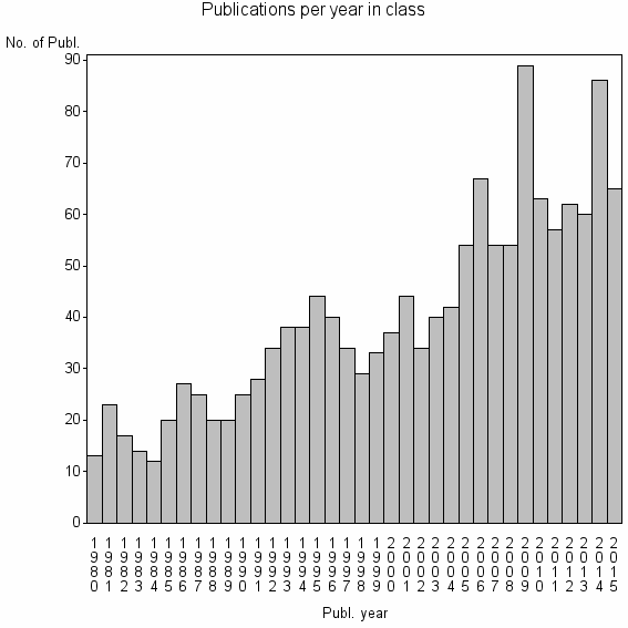 Bar chart of Publication_year