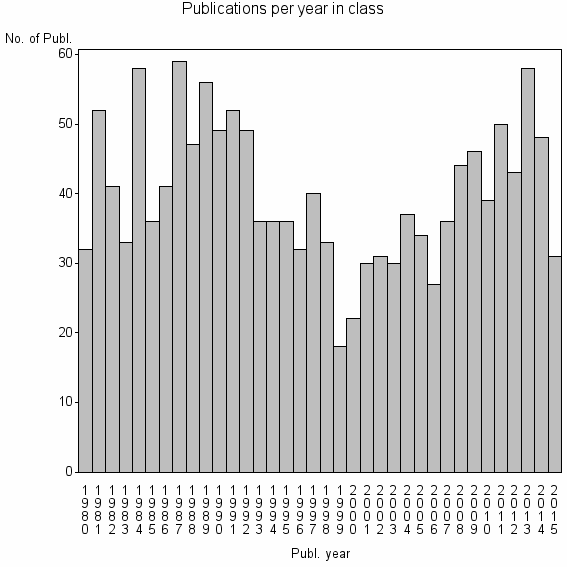 Bar chart of Publication_year