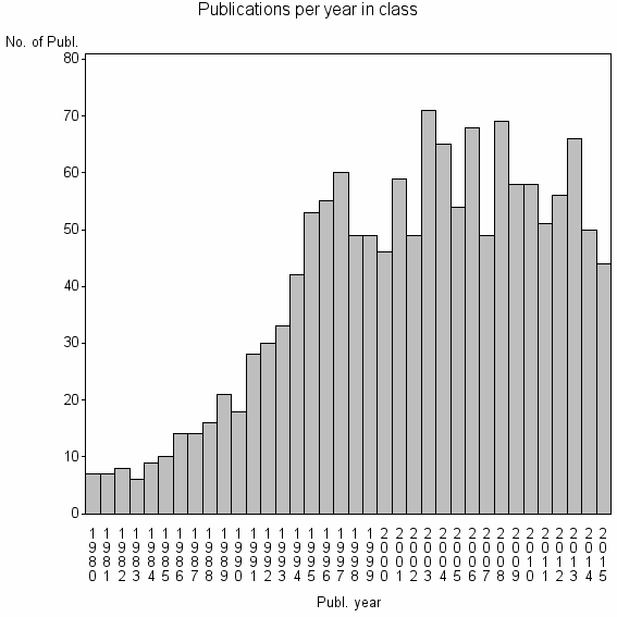 Bar chart of Publication_year