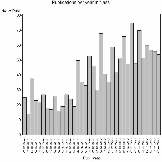 Bar chart of Publication_year