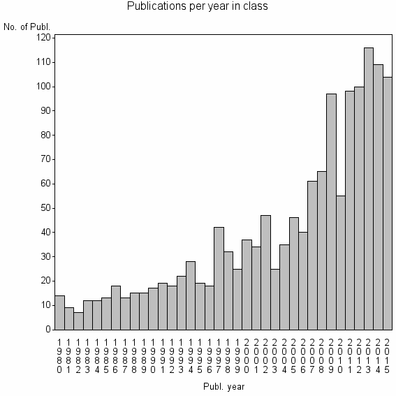 Bar chart of Publication_year