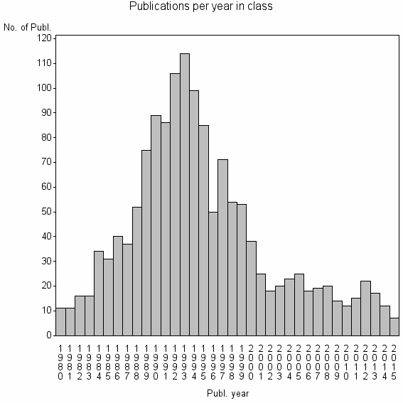 Bar chart of Publication_year