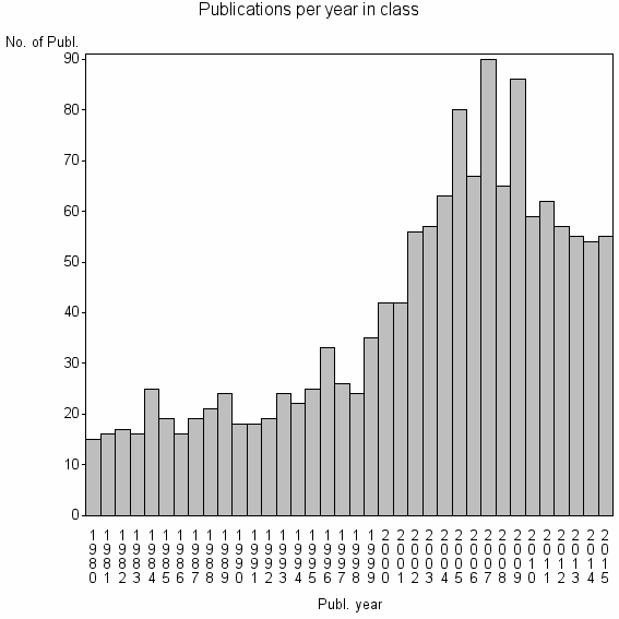 Bar chart of Publication_year