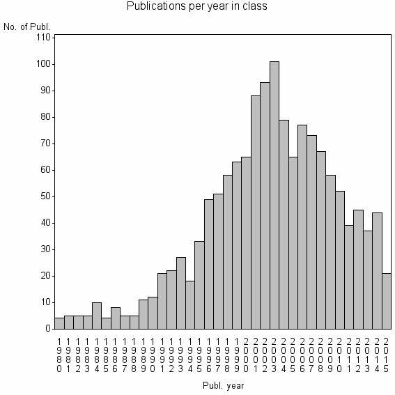 Bar chart of Publication_year