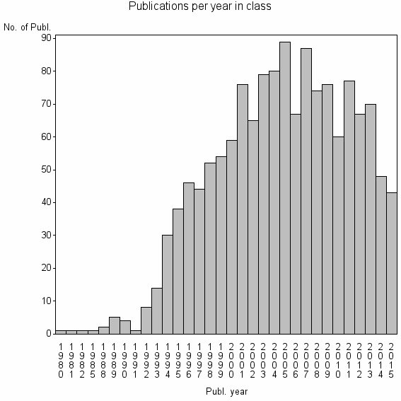 Bar chart of Publication_year