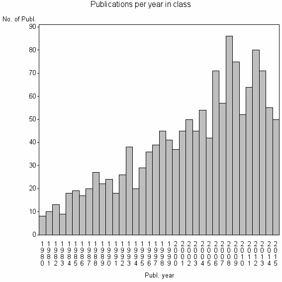 Bar chart of Publication_year