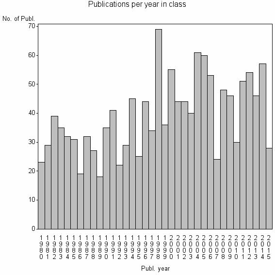 Bar chart of Publication_year