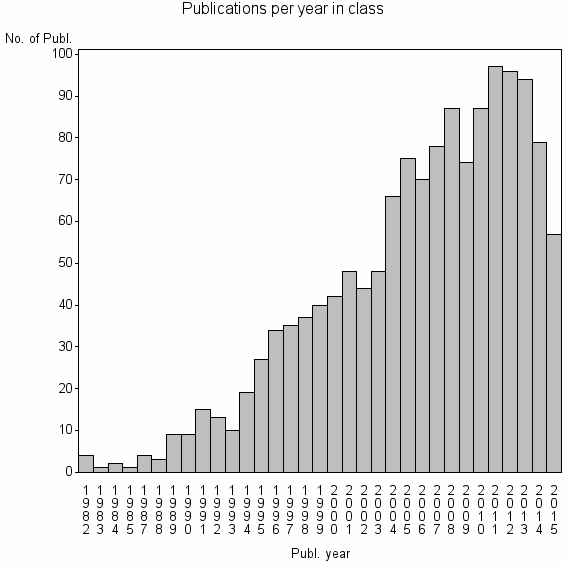 Bar chart of Publication_year