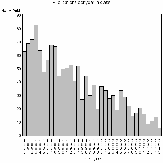 Bar chart of Publication_year