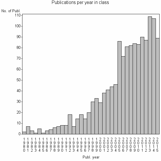 Bar chart of Publication_year