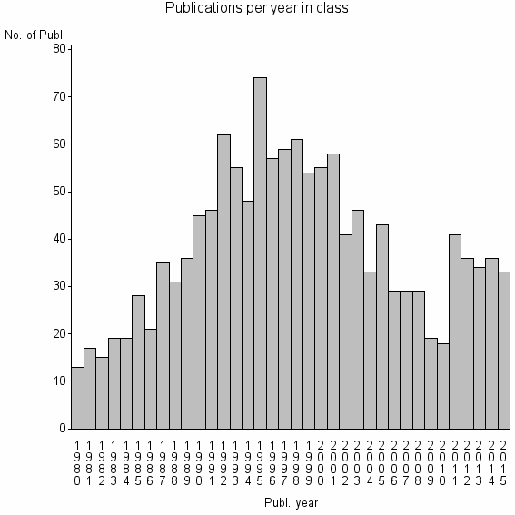 Bar chart of Publication_year