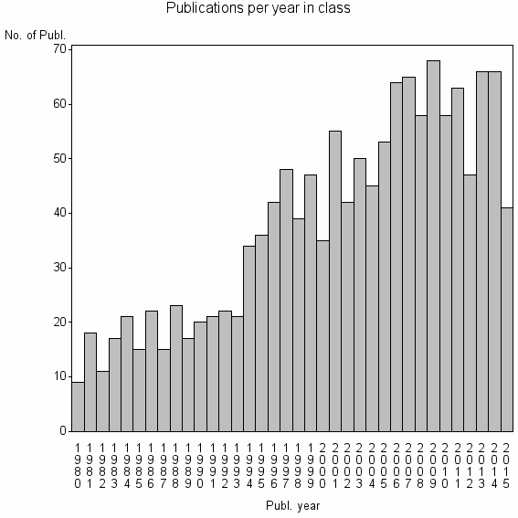 Bar chart of Publication_year