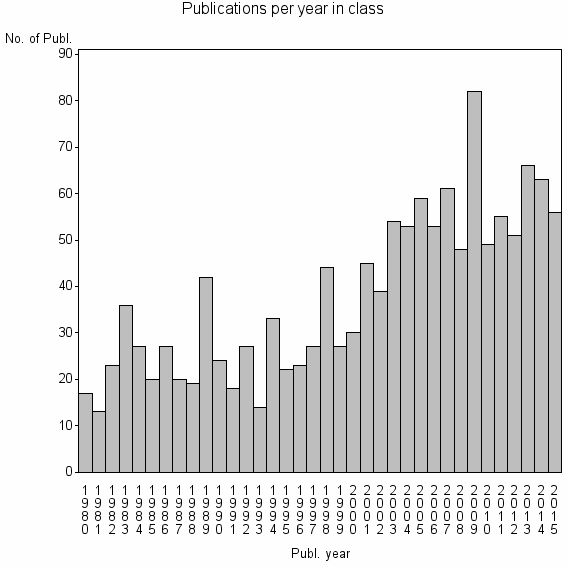 Bar chart of Publication_year