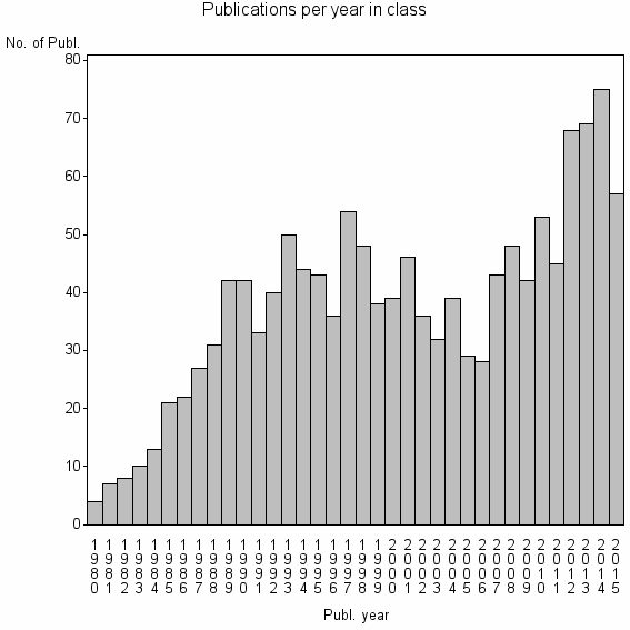 Bar chart of Publication_year