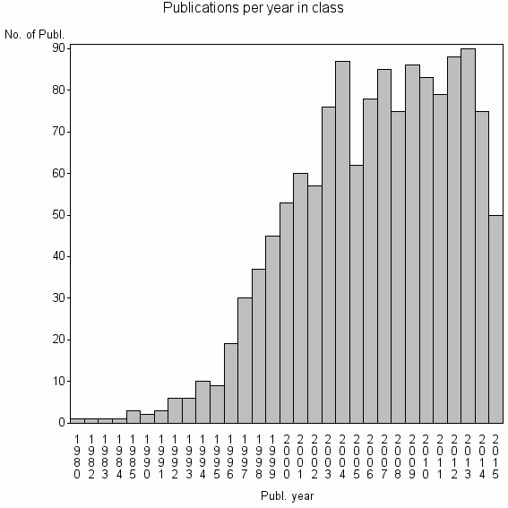 Bar chart of Publication_year