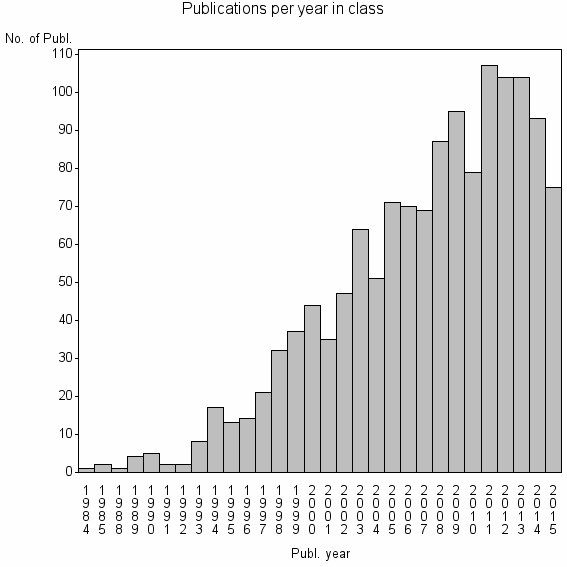 Bar chart of Publication_year