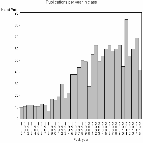 Bar chart of Publication_year