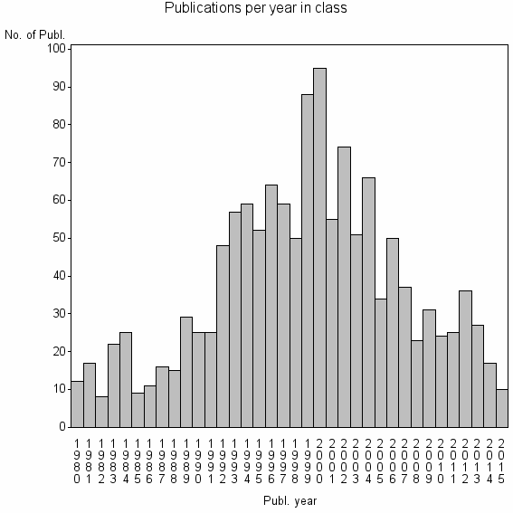 Bar chart of Publication_year