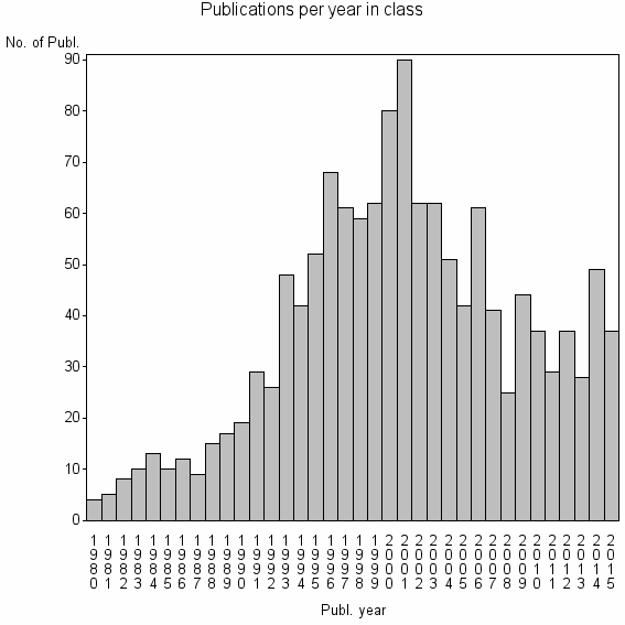 Bar chart of Publication_year