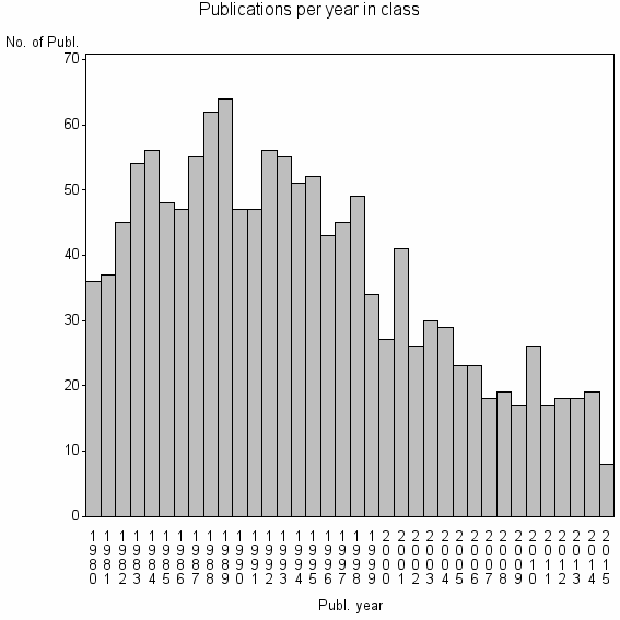 Bar chart of Publication_year