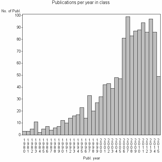 Bar chart of Publication_year