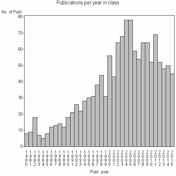 Bar chart of Publication_year