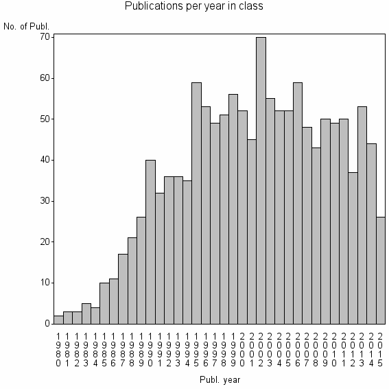 Bar chart of Publication_year