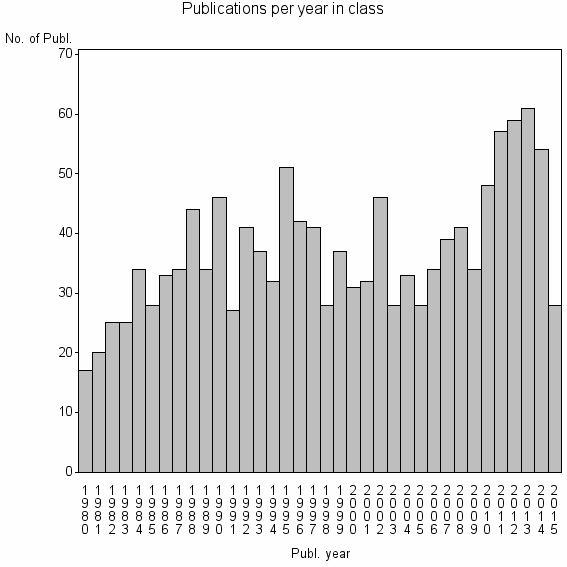 Bar chart of Publication_year