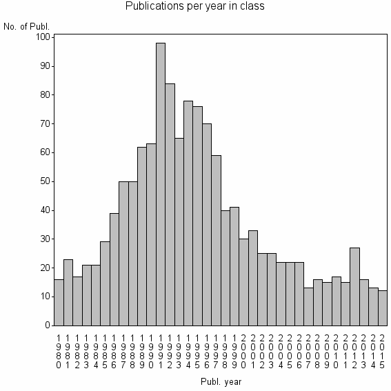 Bar chart of Publication_year